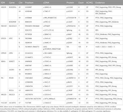 Corrigendum: Disease spectrum, prevalence, genetic characteristics of inborn errors of metabolism in 21,840 hospitalized infants in Chongqing, China, 2017–2022